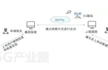 智能監(jiān)護(hù)-5G在遠(yuǎn)程會(huì)診病人急救監(jiān)護(hù)方面的應(yīng)用場(chǎng)景！