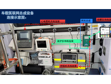 5G車載醫(yī)聯(lián)網(wǎng)總成，實(shí)現(xiàn)院前院內(nèi)智能急救系統(tǒng)